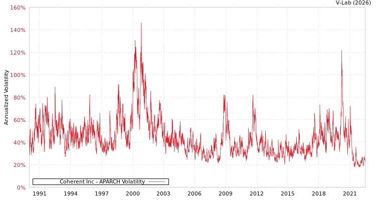 graph of Coherent Inc APARCH
