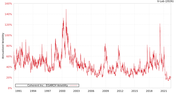 graph of Coherent Inc EGARCH