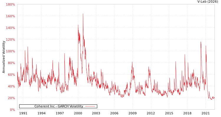 graph of Coherent Inc GARCH