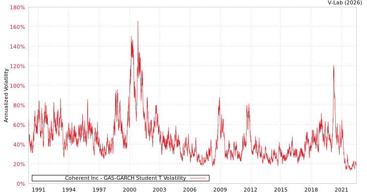 graph of Coherent Inc GAS-GARCH-T