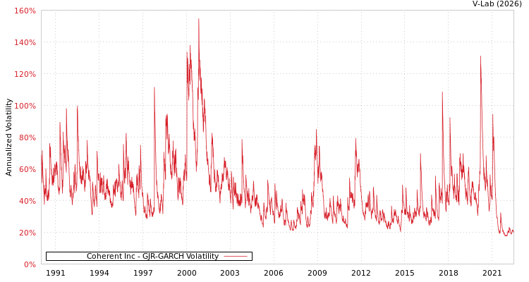 graph of Coherent Inc GJR-GARCH