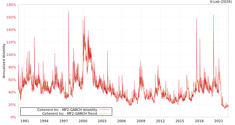 graph of Coherent Inc MF2-GARCH