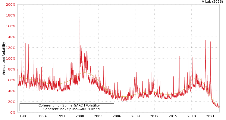 graph of Coherent Inc SGARCH