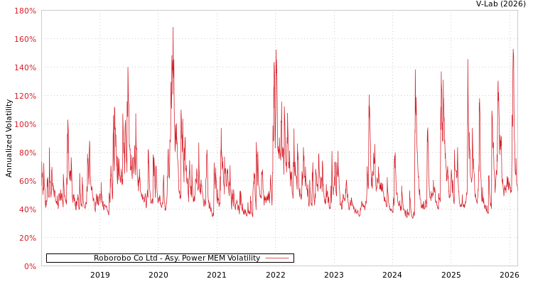 graph of Roborobo Co Ltd APMEM