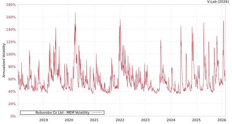 graph of Roborobo Co Ltd MEM