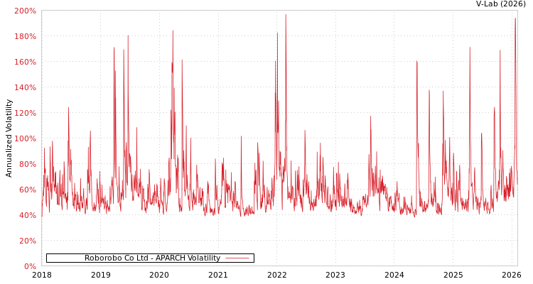 graph of Roborobo Co Ltd APARCH