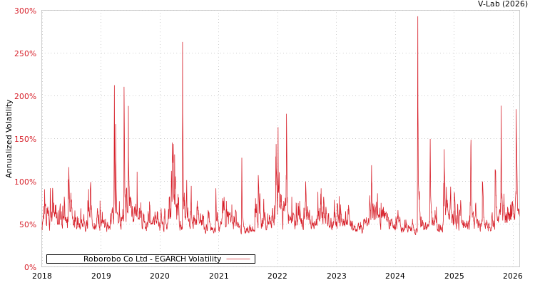 graph of Roborobo Co Ltd EGARCH