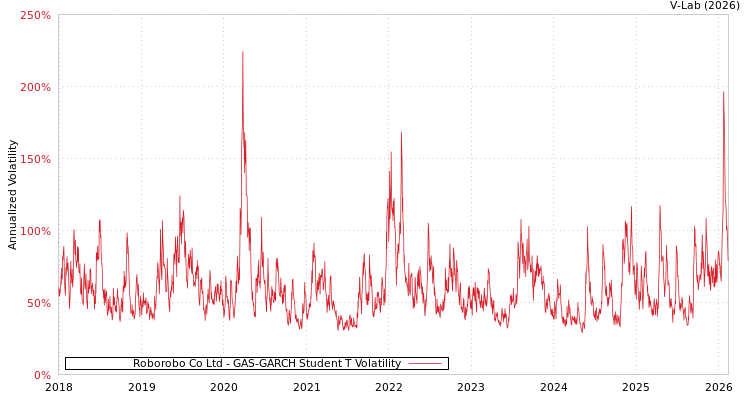graph of Roborobo Co Ltd GAS-GARCH-T