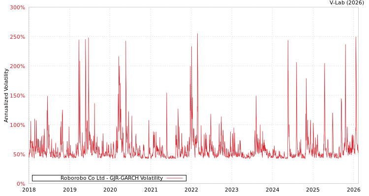 graph of Roborobo Co Ltd GJR-GARCH