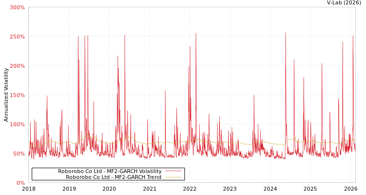 graph of Roborobo Co Ltd MF2-GARCH