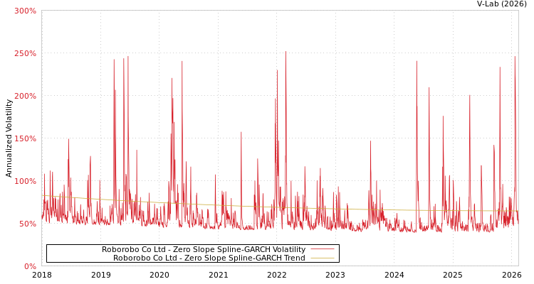 graph of Roborobo Co Ltd S0GARCH