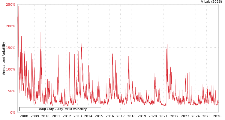 graph of Youji Corp AMEM