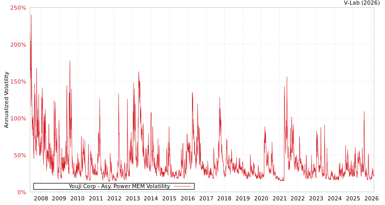 graph of Youji Corp APMEM