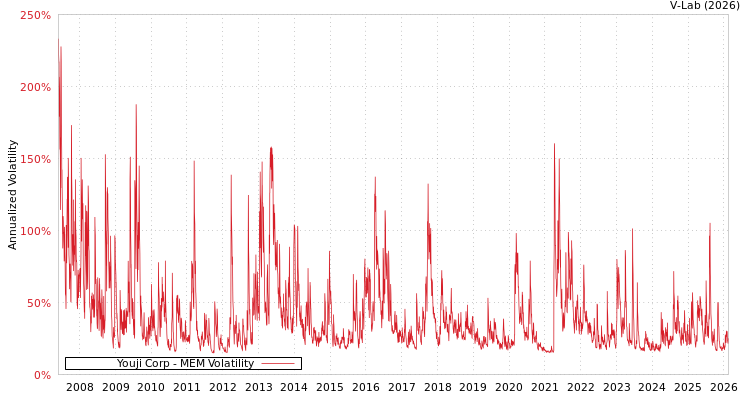 graph of Youji Corp MEM