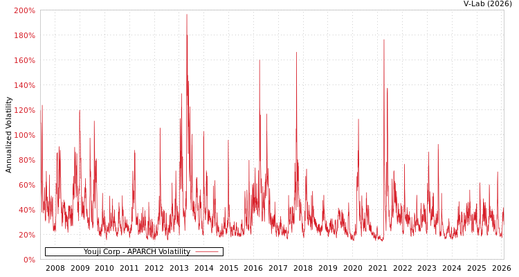graph of Youji Corp APARCH