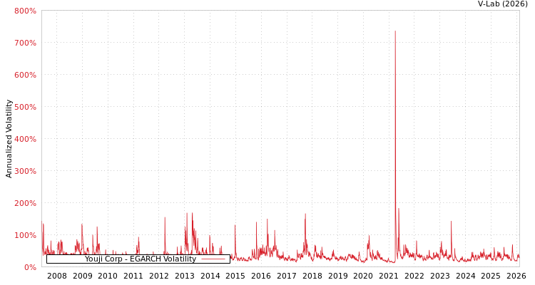 graph of Youji Corp EGARCH
