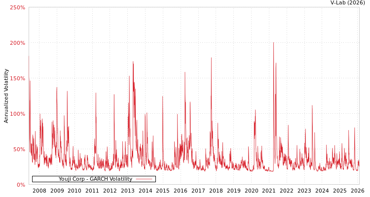 graph of Youji Corp GARCH