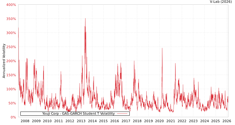 graph of Youji Corp GAS-GARCH-T