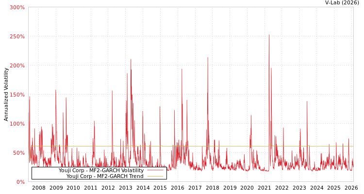 graph of Youji Corp MF2-GARCH