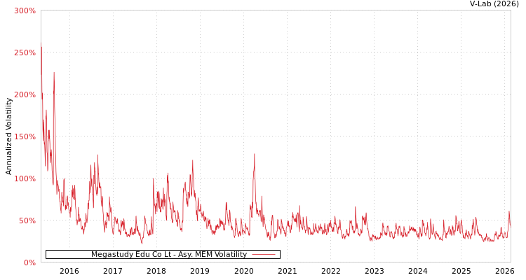 graph of Megastudy Edu Co Lt AMEM