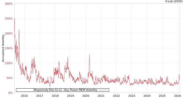 graph of Megastudy Edu Co Lt APMEM