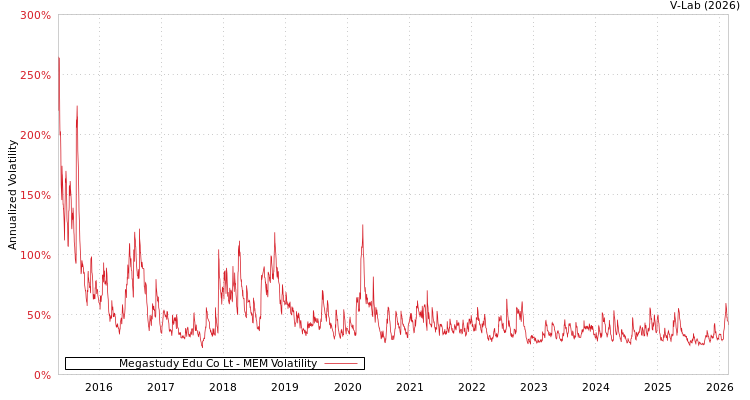 graph of Megastudy Edu Co Lt MEM