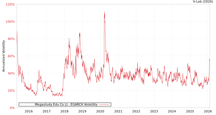 graph of Megastudy Edu Co Lt EGARCH