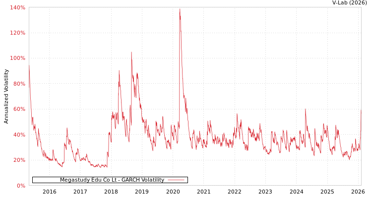 graph of Megastudy Edu Co Lt GARCH