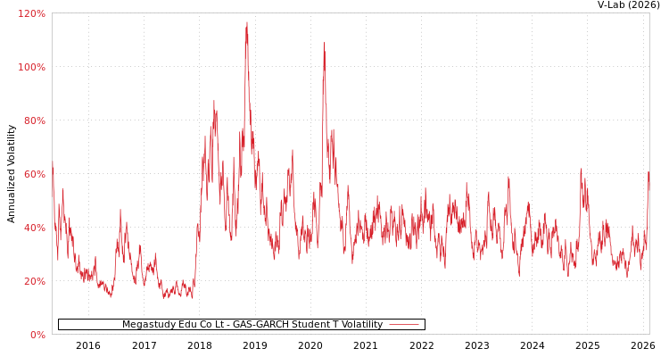 graph of Megastudy Edu Co Lt GAS-GARCH-T