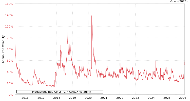 graph of Megastudy Edu Co Lt GJR-GARCH