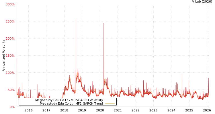 graph of Megastudy Edu Co Lt MF2-GARCH