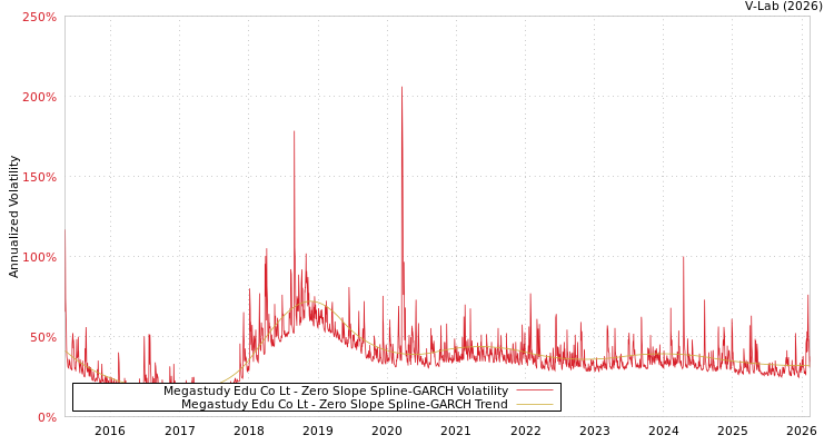 graph of Megastudy Edu Co Lt S0GARCH