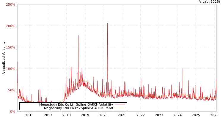 graph of Megastudy Edu Co Lt SGARCH