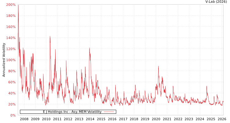 graph of E J Holdings Inc AMEM