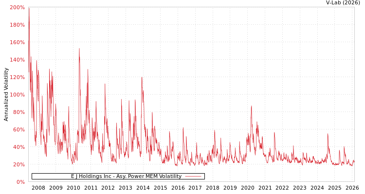 graph of E J Holdings Inc APMEM