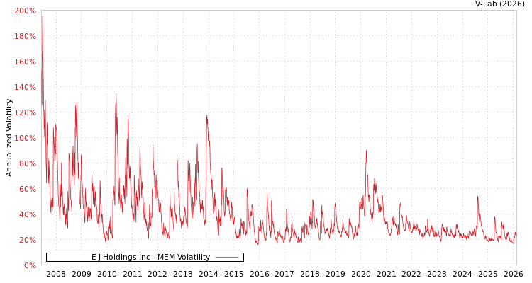 graph of E J Holdings Inc MEM