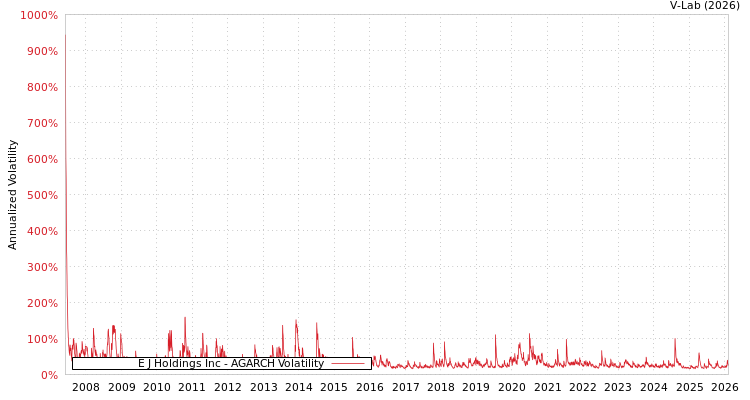 graph of E J Holdings Inc AGARCH