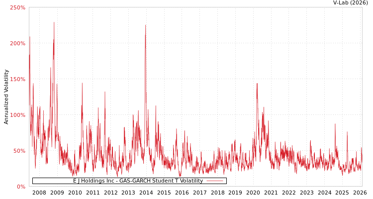 graph of E J Holdings Inc GAS-GARCH-T