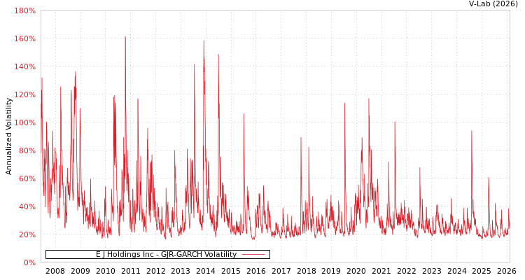 graph of E J Holdings Inc GJR-GARCH