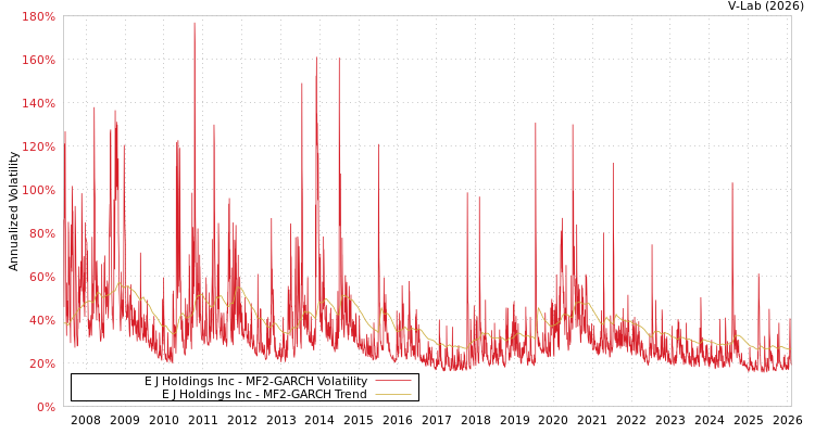 graph of E J Holdings Inc MF2-GARCH