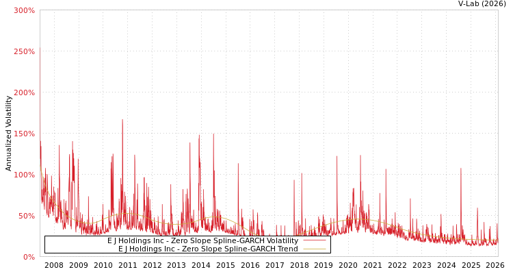 graph of E J Holdings Inc S0GARCH
