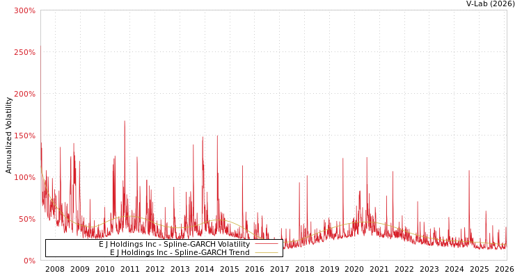 graph of E J Holdings Inc SGARCH