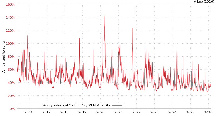 graph of Woory Industrial Co Ltd AMEM