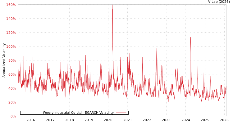 graph of Woory Industrial Co Ltd EGARCH