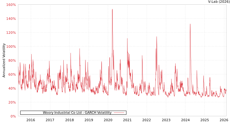 graph of Woory Industrial Co Ltd GARCH
