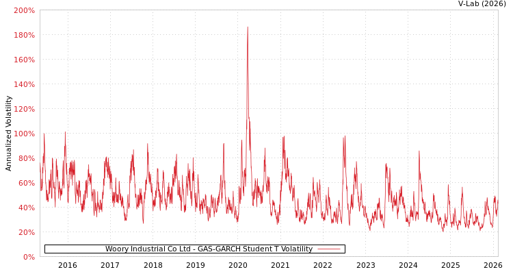 graph of Woory Industrial Co Ltd GAS-GARCH-T