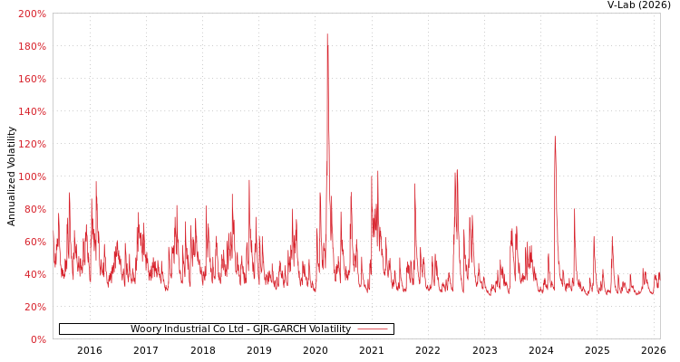 graph of Woory Industrial Co Ltd GJR-GARCH