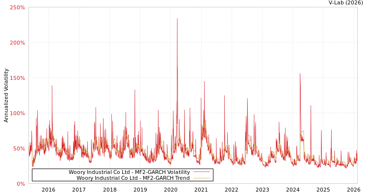graph of Woory Industrial Co Ltd MF2-GARCH