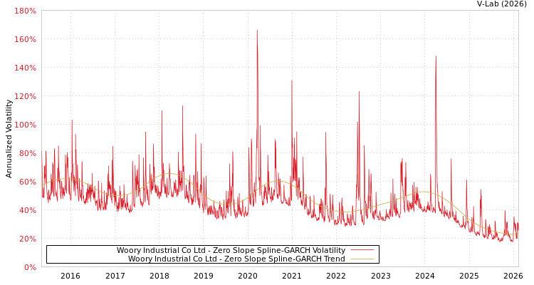 graph of Woory Industrial Co Ltd S0GARCH