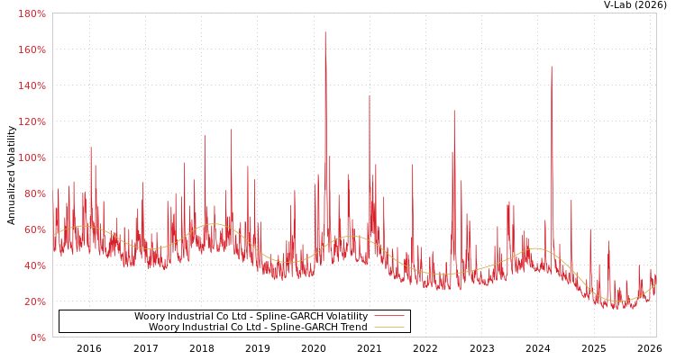 graph of Woory Industrial Co Ltd SGARCH